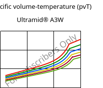 Specific volume-temperature (pvT) , Ultramid® A3W, PA66, BASF