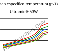Volumen especifico-temperatura (pvT) , Ultramid® A3W, PA66, BASF