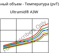 Удельный объем - Температура (pvT) , Ultramid® A3W, PA66, BASF