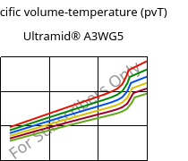 Specific volume-temperature (pvT) , Ultramid® A3WG5, PA66-GF25, BASF