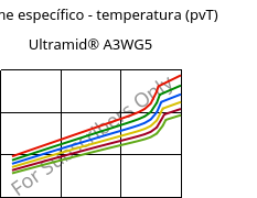 Volume específico - temperatura (pvT) , Ultramid® A3WG5, PA66-GF25, BASF