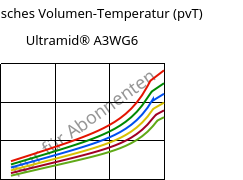 Spezifisches Volumen-Temperatur (pvT) , Ultramid® A3WG6, PA66-GF30, BASF