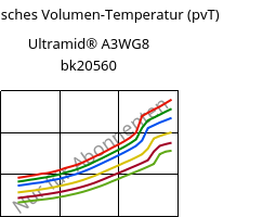 Spezifisches Volumen-Temperatur (pvT) , Ultramid® A3WG8 bk20560, PA66-GF40, BASF