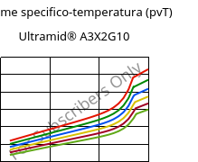 Volume specifico-temperatura (pvT) , Ultramid® A3X2G10, PA66-GF50 FR(52), BASF