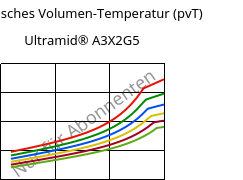 Spezifisches Volumen-Temperatur (pvT) , Ultramid® A3X2G5, PA66-GF25 FR(52), BASF