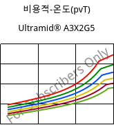 비용적-온도(pvT) , Ultramid® A3X2G5, PA66-GF25 FR(52), BASF