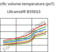 Specific volume-temperature (pvT) , Ultramid® B35EG3, PA6-GF15, BASF