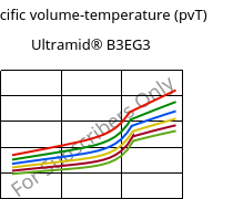 Specific volume-temperature (pvT) , Ultramid® B3EG3, PA6-GF15, BASF
