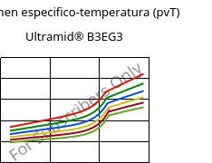 Volumen especifico-temperatura (pvT) , Ultramid® B3EG3, PA6-GF15, BASF