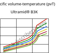 Specific volume-temperature (pvT) , Ultramid® B3K, PA6, BASF
