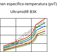 Volumen especifico-temperatura (pvT) , Ultramid® B3K, PA6, BASF
