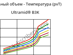 Удельный объем - Температура (pvT) , Ultramid® B3K, PA6, BASF