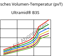 Spezifisches Volumen-Temperatur (pvT) , Ultramid® B3S, PA6, BASF