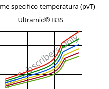 Volume specifico-temperatura (pvT) , Ultramid® B3S, PA6, BASF