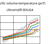 Specific volume-temperature (pvT) , Ultramid® B3UG4, PA6-GF20 FR(30), BASF