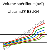 Volume spécifique (pvT) , Ultramid® B3UG4, PA6-GF20 FR(30), BASF