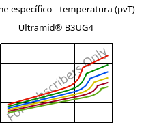Volume específico - temperatura (pvT) , Ultramid® B3UG4, PA6-GF20 FR(30), BASF
