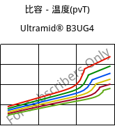 比容－温度(pvT) , Ultramid® B3UG4, PA6-GF20 FR(30), BASF