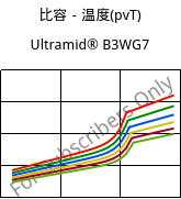 比容－温度(pvT) , Ultramid® B3WG7, PA6-GF35, BASF
