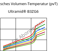 Spezifisches Volumen-Temperatur (pvT) , Ultramid® B3ZG6, PA6-I-GF30, BASF