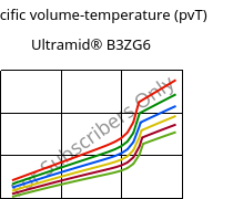 Specific volume-temperature (pvT) , Ultramid® B3ZG6, PA6-I-GF30, BASF