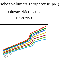 Spezifisches Volumen-Temperatur (pvT) , Ultramid® B3ZG8 BK20560, PA6-I-GF40, BASF