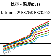 比容－温度(pvT) , Ultramid® B3ZG8 BK20560, PA6-I-GF40, BASF