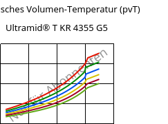 Spezifisches Volumen-Temperatur (pvT) , Ultramid® T KR 4355 G5, PA6T/6-GF25, BASF