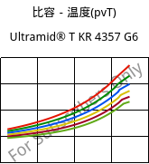 比容－温度(pvT) , Ultramid® T KR 4357 G6, PA6T/6-I-GF30, BASF