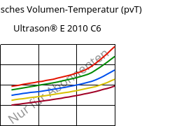 Spezifisches Volumen-Temperatur (pvT) , Ultrason® E 2010 C6, PESU-CF30, BASF