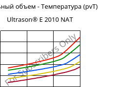 Удельный объем - Температура (pvT) , Ultrason® E 2010 NAT, PESU, BASF