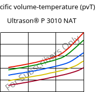 Specific volume-temperature (pvT) , Ultrason® P 3010 NAT, PPSU, BASF