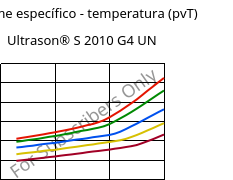 Volume específico - temperatura (pvT) , Ultrason® S 2010 G4 UN, PSU-GF20, BASF
