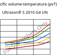 Specific volume-temperature (pvT) , Ultrason® S 2010 G4 UN, PSU-GF20, BASF