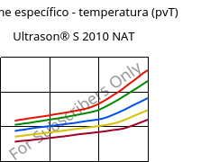 Volume específico - temperatura (pvT) , Ultrason® S 2010 NAT, PSU, BASF