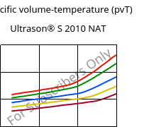 Specific volume-temperature (pvT) , Ultrason® S 2010 NAT, PSU, BASF