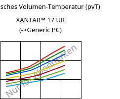 Spezifisches Volumen-Temperatur (pvT) , XANTAR™ 17 UR, PC, Mitsubishi EP