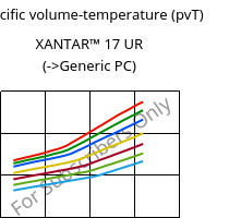 Specific volume-temperature (pvT) , XANTAR™ 17 UR, PC, Mitsubishi EP