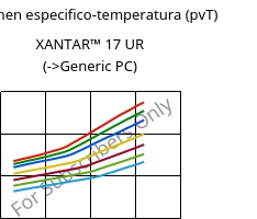 Volumen especifico-temperatura (pvT) , XANTAR™ 17 UR, PC, Mitsubishi EP
