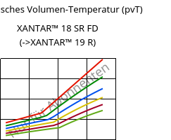 Spezifisches Volumen-Temperatur (pvT) , XANTAR™ 18 SR FD, PC, Mitsubishi EP