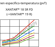 Volumen especifico-temperatura (pvT) , XANTAR™ 18 SR FD, PC, Mitsubishi EP