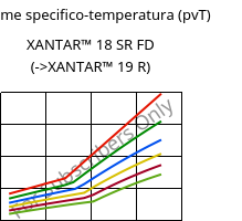 Volume specifico-temperatura (pvT) , XANTAR™ 18 SR FD, PC, Mitsubishi EP