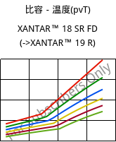 比容－温度(pvT) , XANTAR™ 18 SR FD, PC, Mitsubishi EP