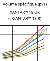 Volume spécifique (pvT) , XANTAR™ 18 UR, PC, Mitsubishi EP
