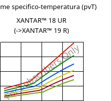 Volume specifico-temperatura (pvT) , XANTAR™ 18 UR, PC, Mitsubishi EP