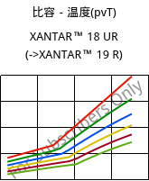 比容－温度(pvT) , XANTAR™ 18 UR, PC, Mitsubishi EP