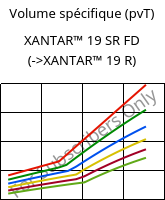 Volume spécifique (pvT) , XANTAR™ 19 SR FD, PC, Mitsubishi EP