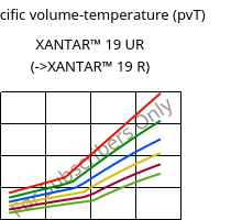 Specific volume-temperature (pvT) , XANTAR™ 19 UR, PC, Mitsubishi EP