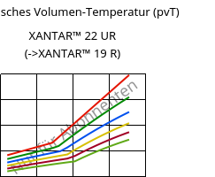 Spezifisches Volumen-Temperatur (pvT) , XANTAR™ 22 UR, PC, Mitsubishi EP