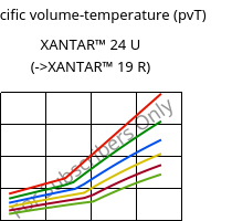Specific volume-temperature (pvT) , XANTAR™ 24 U, PC, Mitsubishi EP
